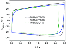 Graphical abstract: An investigation about the use of mixtures of sulfonium-based ionic liquids and propylene carbonate as electrolytes for supercapacitors