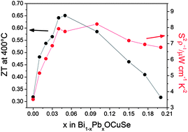 Graphical abstract: Synthesis, structural characterisation and thermoelectric properties of Bi1−xPbxOCuSe