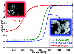 Graphical abstract: Nanostructured Fe–Ag electrocatalysts for the oxygen reduction reaction in alkaline media