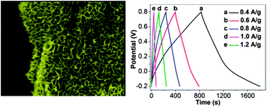 Graphical abstract: The synthesis of shape-controlled MnO2/graphene composites via a facile one-step hydrothermal method and their application in supercapacitors