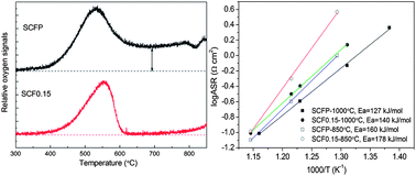 Graphical abstract: SrCo0.85Fe0.1P0.05O3−δ perovskite as a cathode for intermediate-temperature solid oxide fuel cells
