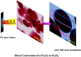 Graphical abstract: Mesoscopic magnetic iron oxide spheres for high performance Li-ion battery anode: a new pulsed laser induced reactive micro-bubble synthesis process