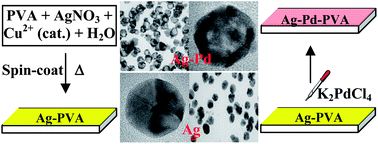 Graphical abstract: Hollow bimetallic nanoparticles generated in situ inside a polymer thin film: fabrication and catalytic application of silver–palladium–poly(vinyl alcohol)