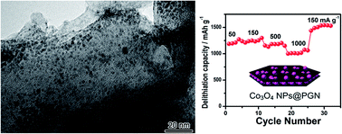 Graphical abstract: High density Co3O4 nanoparticles confined in a porous graphene nanomesh network driven by an electrochemical process: ultra-high capacity and rate performance for lithium ion batteries