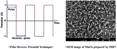 Graphical abstract: Morphology and composition control of manganese oxide by the pulse reverse electrodeposition technique for high performance supercapacitors