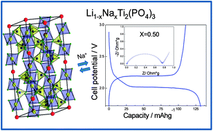 Graphical abstract: Improving the electrochemical performance of titanium phosphate-based electrodes in sodium batteries by lithium substitution