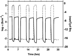 Graphical abstract: Preparation via a solution method of La0.2Sr0.25Ca0.45TiO3 and its characterization for anode supported solid oxide fuel cells