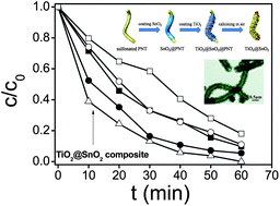 Graphical abstract: Fabrication of one-dimensional heterostructured TiO2@SnO2 with enhanced photocatalytic activity