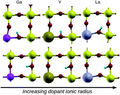Graphical abstract: How dopant size influences the protonic energy landscape in BaSn1−xMxO3−x/2 (M = Ga, Sc, In, Y, Gd, La)