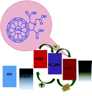 Graphical abstract: High performance polymer solar cells with a polar fullerene derivative as the cathode buffer layer