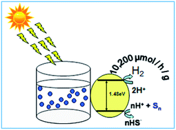 Graphical abstract: Novel nanocrystalline zinc silver antimonate (ZnAg3SbO4): an efficient & ecofriendly visible light photocatalyst with enhanced hydrogen generation