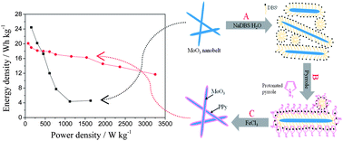 Graphical abstract: Polypyrrole-coated α-MoO3 nanobelts with good electrochemical performance as anode materials for aqueous supercapacitors