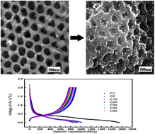 Graphical abstract: 3D ordered macroporous germanium fabricated by electrodeposition from an ionic liquid and its lithium storage properties