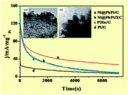 Graphical abstract: Synthesis of Ni@PbPt supported on graphene by galvanic displacement reaction for improving ethanol electro-oxidation