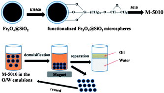 Graphical abstract: The synthesis of a novel magnetic demulsifier and its application for the demulsification of oil-charged industrial wastewaters