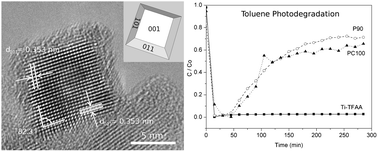 Graphical abstract: Highly photoactive anatase nanoparticles obtained using trifluoroacetic acid as an electron scavenger and morphological control agent