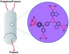 Graphical abstract: High propylene/propane adsorption selectivity in a copper(catecholate)-decorated porous organic polymer