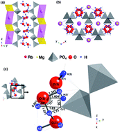 Graphical abstract: Synthesis, crystal structure, and ionic conductivity of tunnel structure phosphates, RbMg1−xH2x(PO3)3·y(H2O)