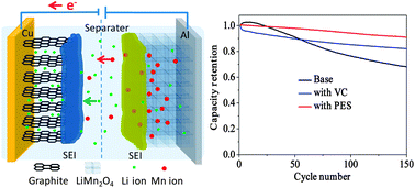 Graphical abstract: A novel electrolyte with the ability to form a solid electrolyte interface on the anode and cathode of a LiMn2O4/graphite battery