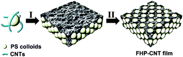 Graphical abstract: Free-standing, hierarchically porous carbon nanotube film as a binder-free electrode for high-energy Li–O2 batteries