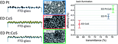Graphical abstract: Blending CoS and Pt for amelioration of electrodeposited transparent counterelectrodes and the efficiency of back-illuminated dye solar cells