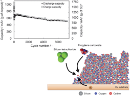 Graphical abstract: New Si–O–C composite film anode materials for LIB by electrodeposition