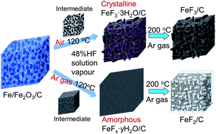 Graphical abstract: Fabrication of FeF3 nanocrystals dispersed into a porous carbon matrix as a high performance cathode material for lithium ion batteries