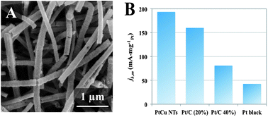 Graphical abstract: Platinum–copper nanotube electrocatalyst with enhanced activity and durability for oxygen reduction reactions
