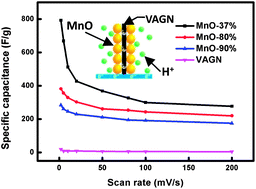 Graphical abstract: Vertically-aligned graphene@MnO nanosheets as binder-free high-performance electrochemical pseudocapacitor electrodes