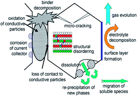 Graphical abstract: Bulk and surface analyses of ageing of a 5V-NCM positive electrode material for lithium-ion batteries