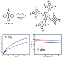 Graphical abstract: Facile synthesis of cost-effective porous aromatic materials with enhanced carbon dioxide uptake