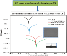 Graphical abstract: Synthesis, characterization and the effect of the s-triazine ring on physico-mechanical and electrochemical corrosion resistance performance of waterborne castor oil alkyd
