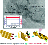 Graphical abstract: Ribbon-like activated carbon with a multi-structure for supercapacitors