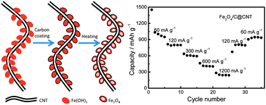 Graphical abstract: Grapecluster-like Fe3O4@C/CNT nanostructures with stable Li-storage capability