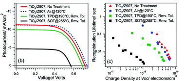 Graphical abstract: Brief air heating of TiO2/dye films, to 120–250 °C; the effect on resulting liquid junction dye sensitised solar cells (DSSCs) and melt-processed solid-state DSSCs
