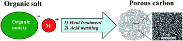Graphical abstract: A general and facile synthesis strategy towards highly porous carbons: carbonization of organic salts