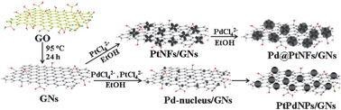 Graphical abstract: Green synthesis of graphene–PtPd alloy nanoparticles with high electrocatalytic performance for ethanol oxidation