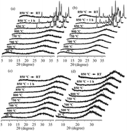 Graphical abstract: Thermal and mechanical stability of lanthanide-containing glass–ceramic sealants for solid oxide fuel cells