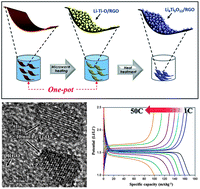 Graphical abstract: In situ fabrication of lithium titanium oxide by microwave-assisted alkalization for high-rate lithium-ion batteries