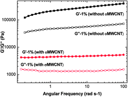 Graphical abstract: Ethyl cellulose and functionalized carbon nanotubes as a co-gelator for high-performance quasi-solid state dye-sensitized solar cells