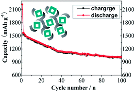 Graphical abstract: Synthesis of Co2SnO4 hollow cubes encapsulated in graphene as high capacity anode materials for lithium-ion batteries