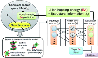Graphical abstract: An efficient rule-based screening approach for discovering fast lithium ion conductors using density functional theory and artificial neural networks