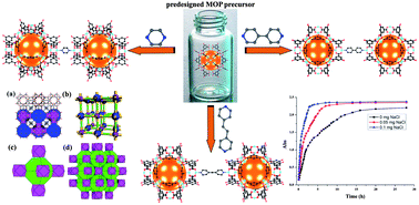 Graphical abstract: Three neutral metal–organic frameworks with micro- and meso-pores for adsorption and separation of dyes