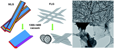 Graphical abstract: High temperature structural transformations of few layer graphene nanoribbons obtained by unzipping carbon nanotubes