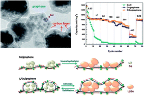Graphical abstract: A unique sandwich-structured C/Ge/graphene nanocomposite as an anode material for high power lithium ion batteries
