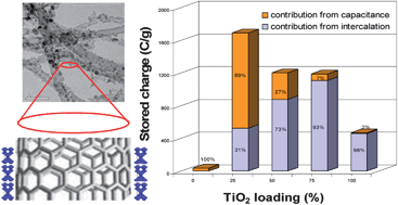 Graphical abstract: TiO2 coated carbon nanotubes for electrochemical energy storage