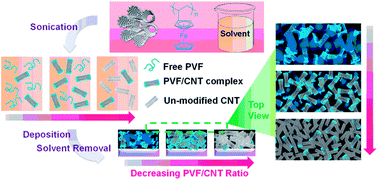 Graphical abstract: Metallocene/carbon hybrids prepared by a solution process for supercapacitor applications