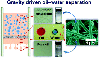 Graphical abstract: Gravity driven separation of emulsified oil–water mixtures utilizing in situ polymerized superhydrophobic and superoleophilic nanofibrous membranes