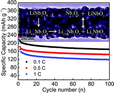 Graphical abstract: Electrospun porous LiNb3O8 nanofibers with enhanced lithium-storage properties