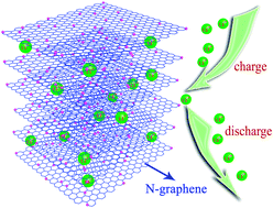 Graphical abstract: Nitrogen-self-doped graphene as a high capacity anode material for lithium-ion batteries